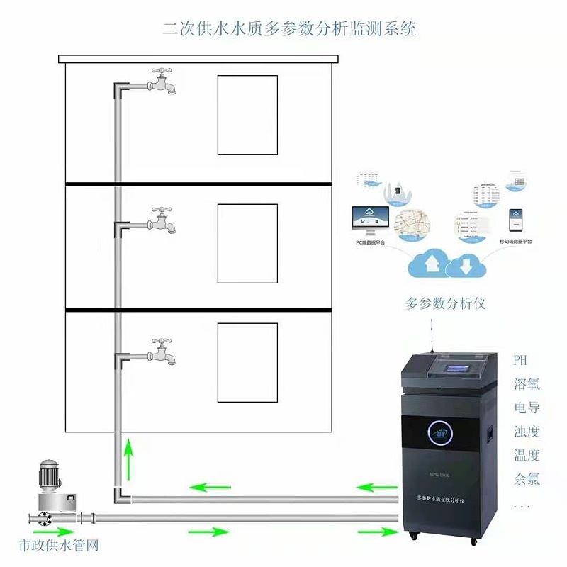 水質(zhì)多參數